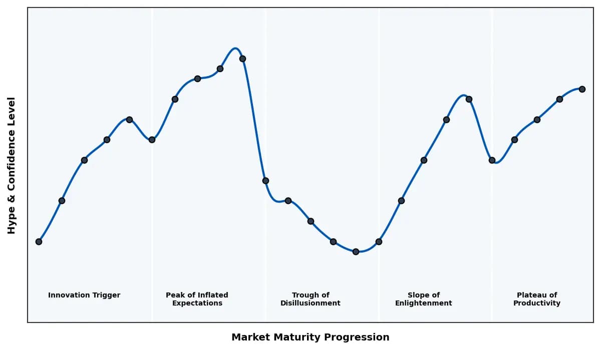 Maturity Graph