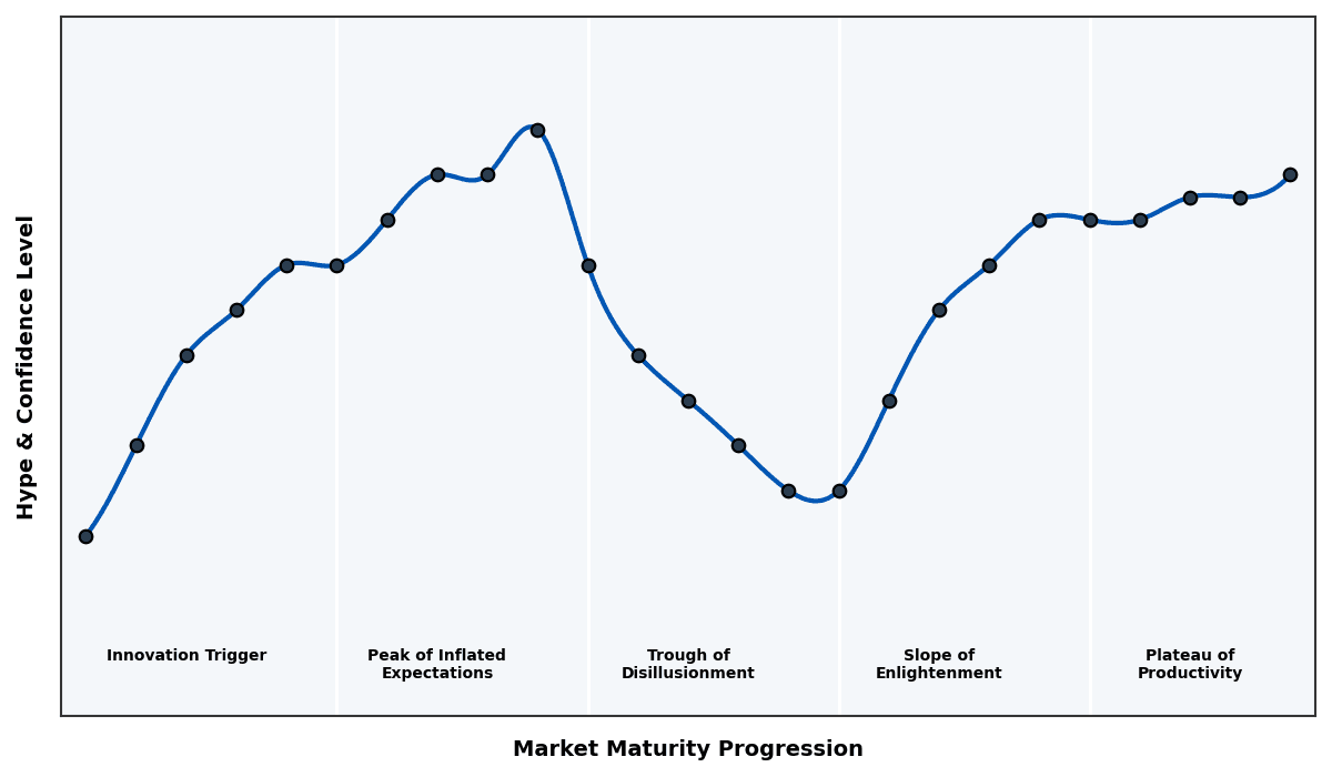 Maturity Graph