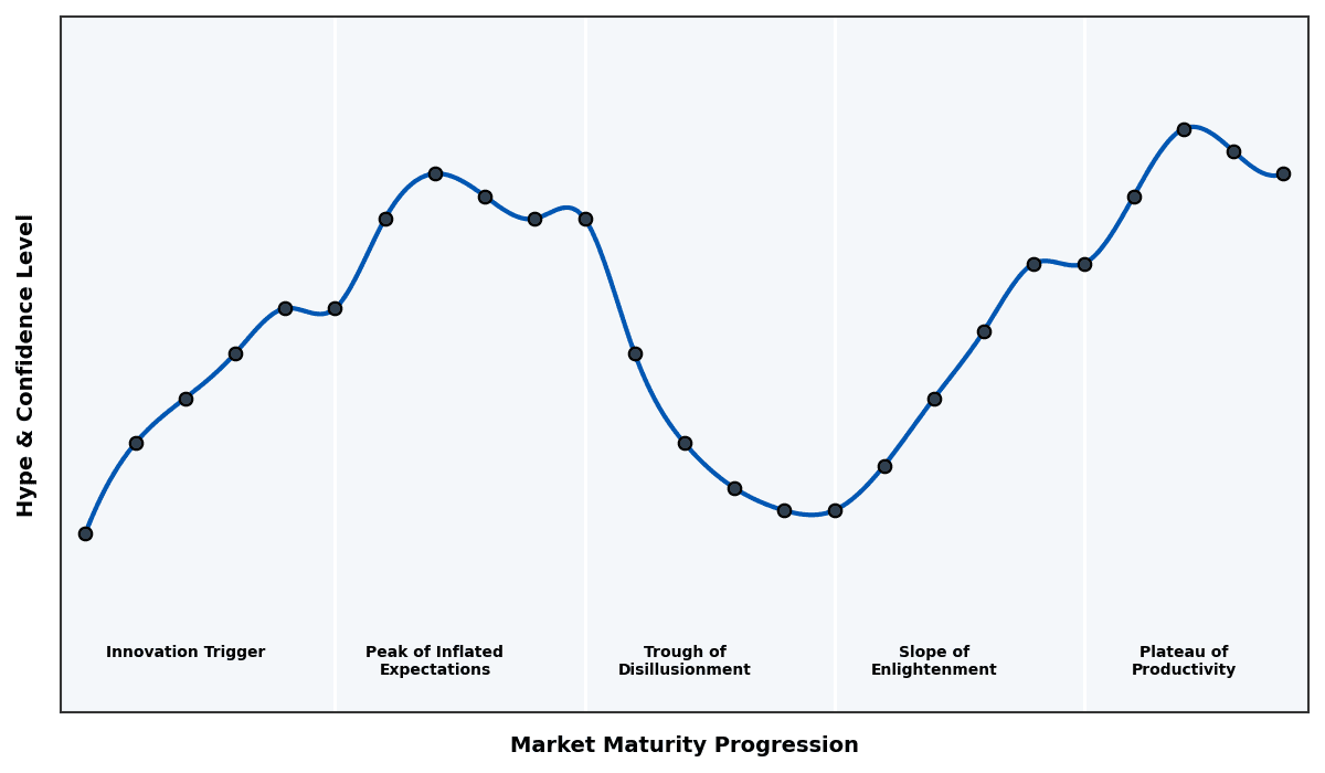 Maturity Graph