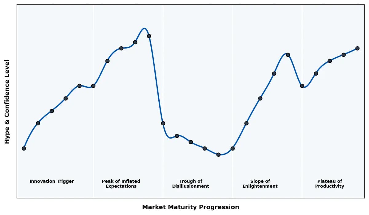 Maturity Graph
