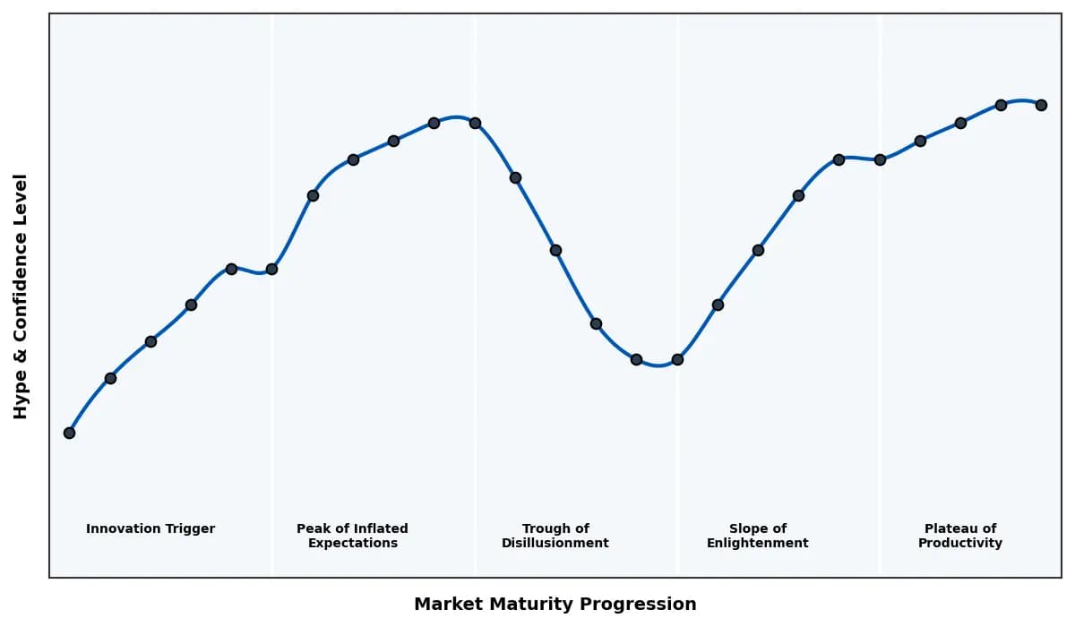 Maturity Graph