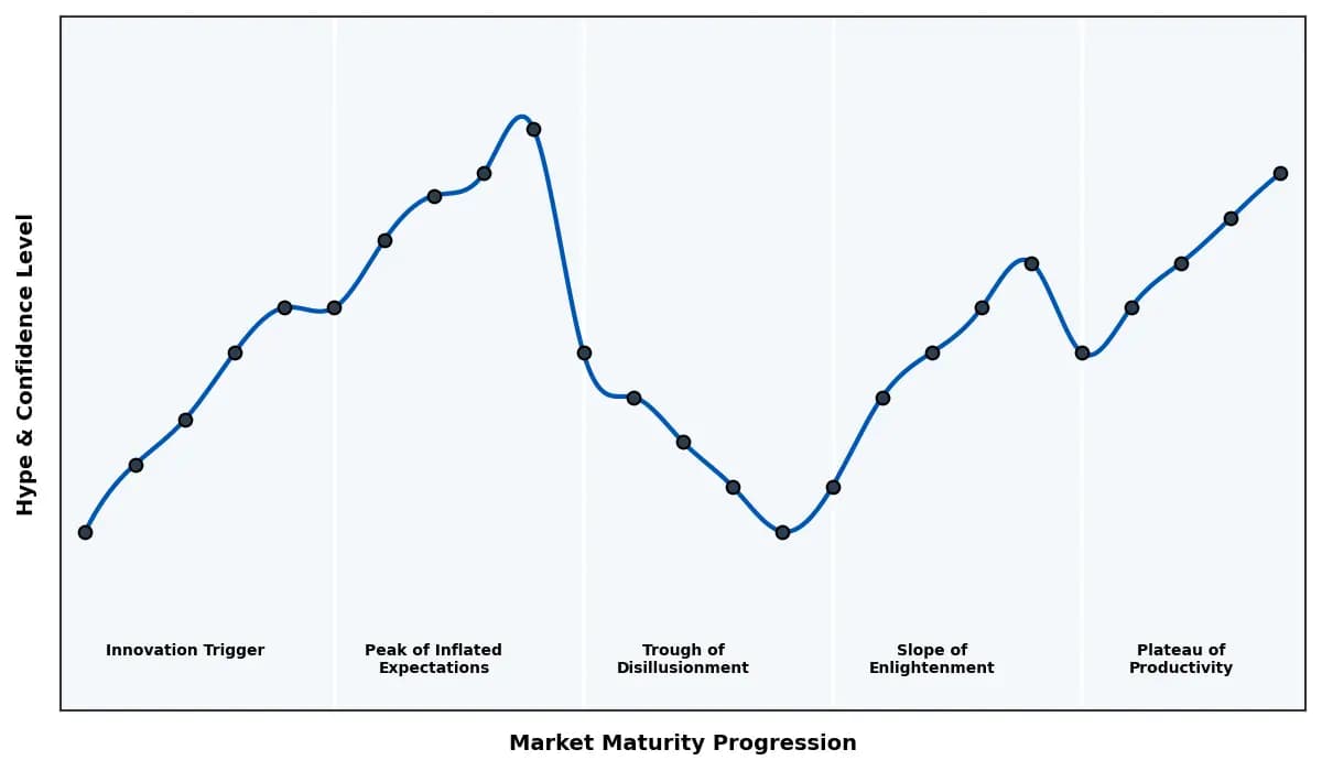 Maturity Graph