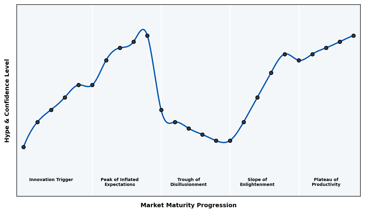 Maturity Graph