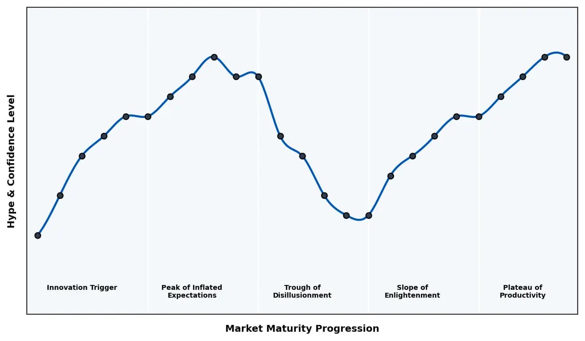 Maturity Graph