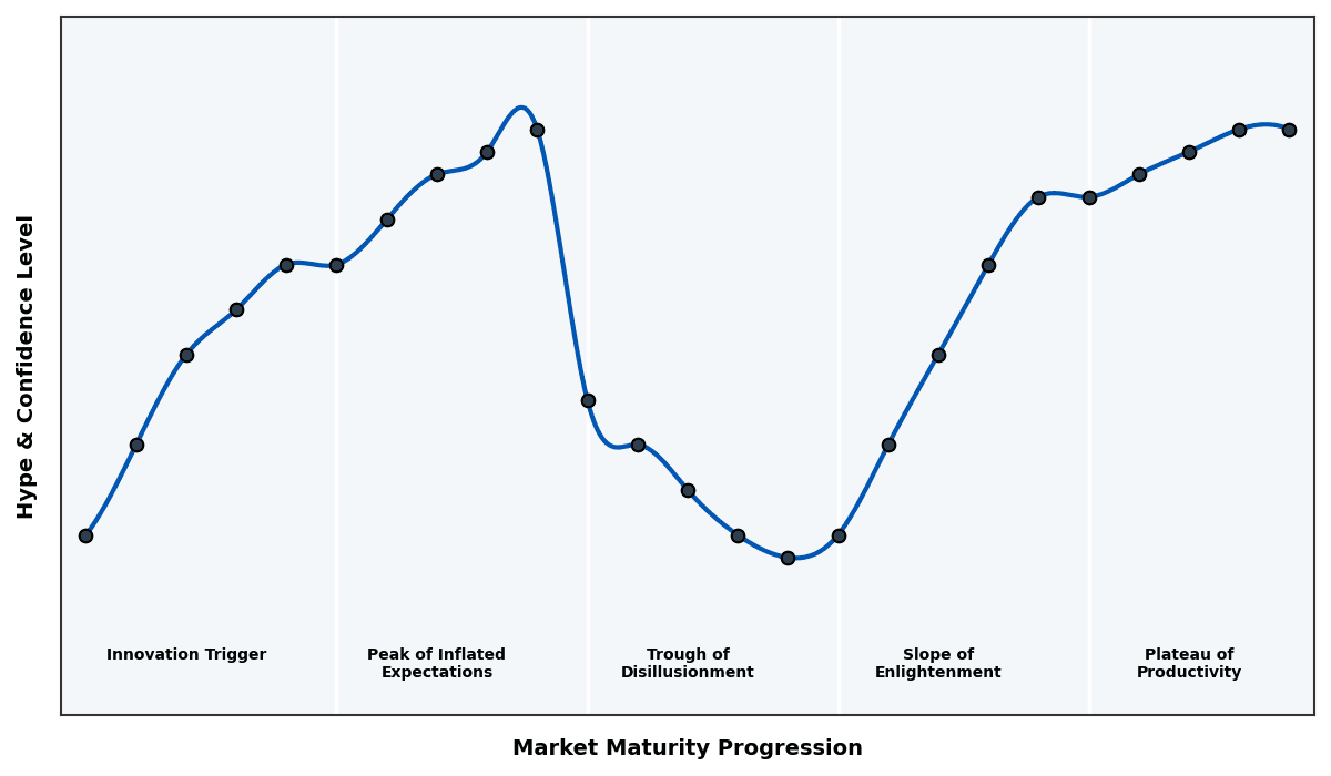Maturity Graph