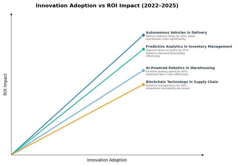 Key Innovations Graph
