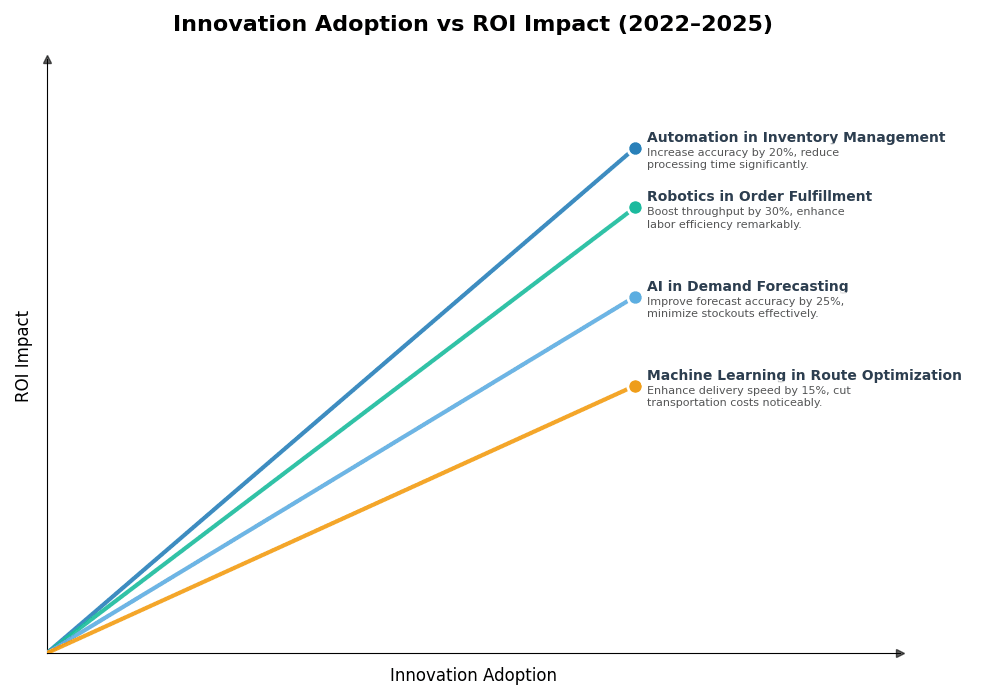 Key Innovations Graph