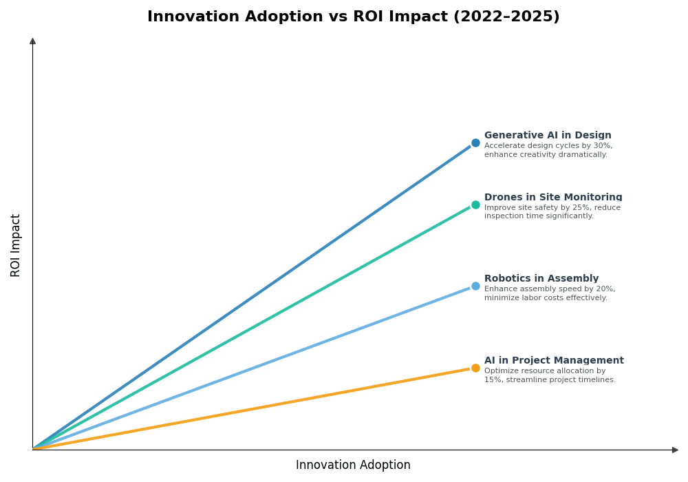 Key Innovations Graph