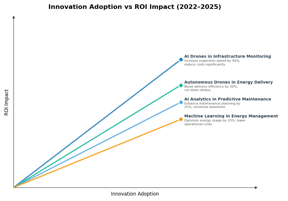 Key Innovations Graph
