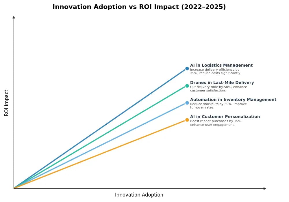 Key Innovations Graph
