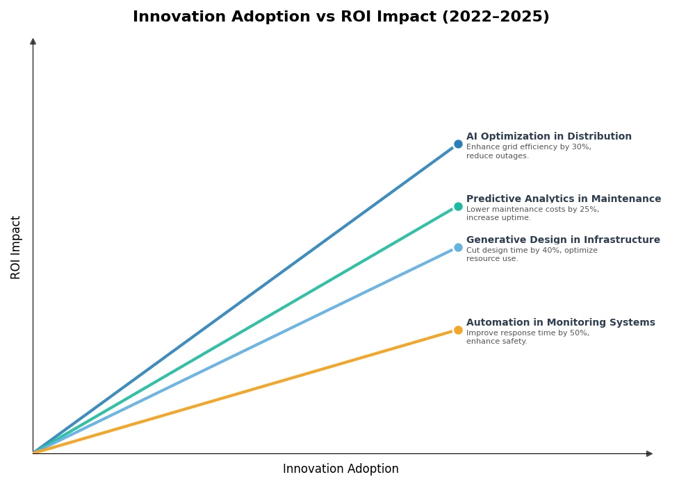 Key Innovations Graph