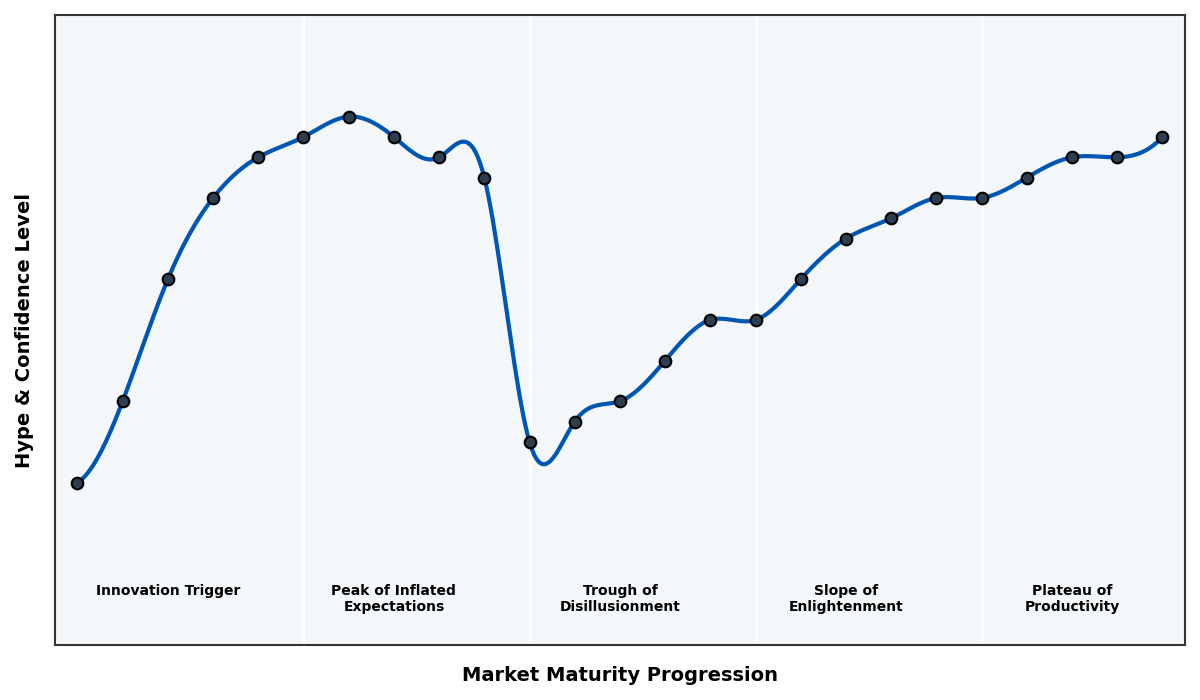 Maturity Graph