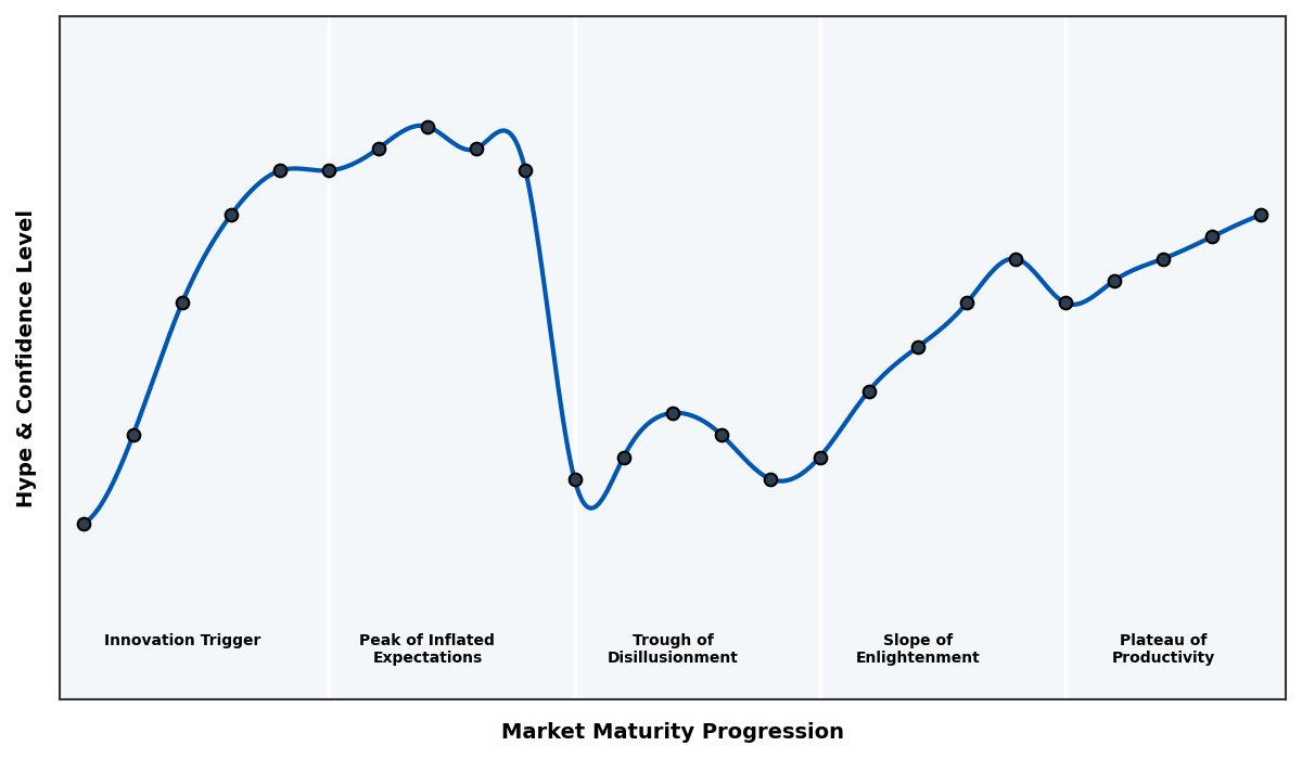 Maturity Graph
