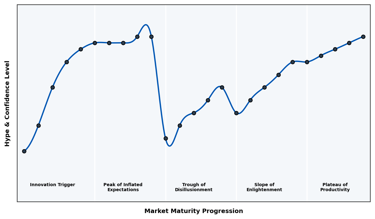 Maturity Graph