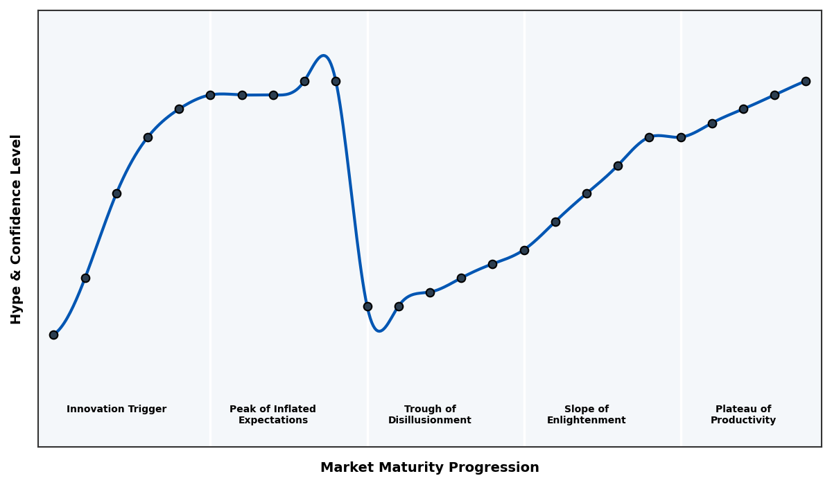 Maturity Graph