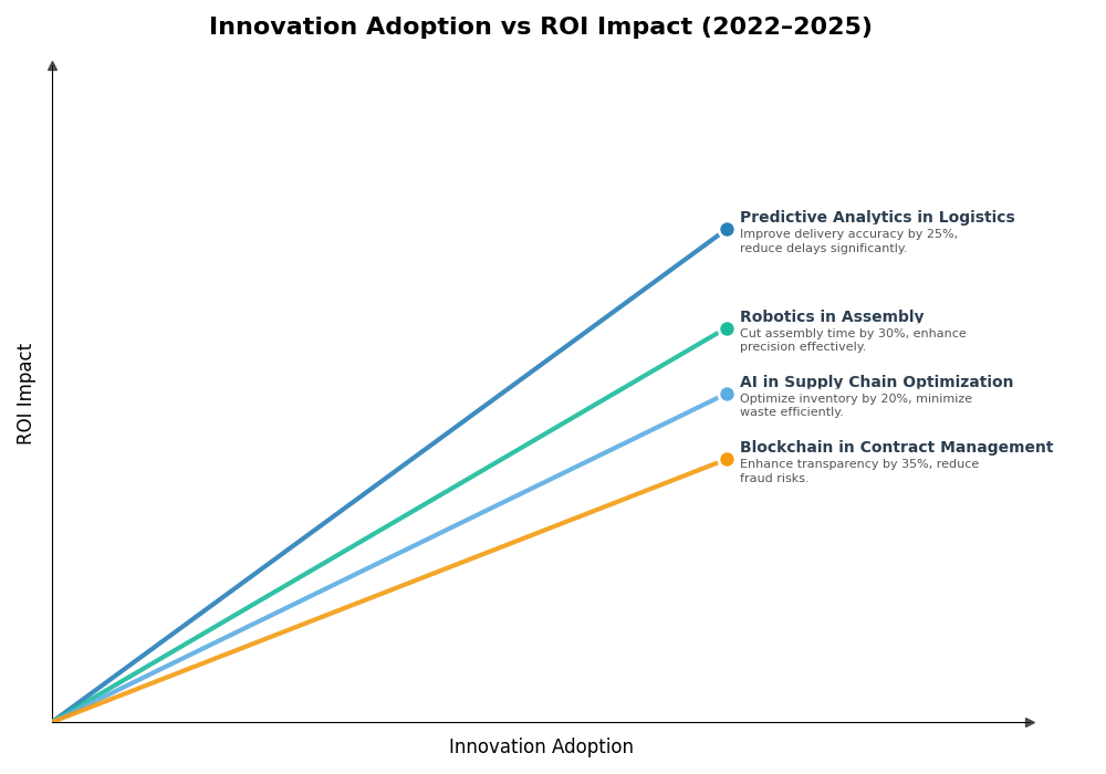 Key Innovations Graph