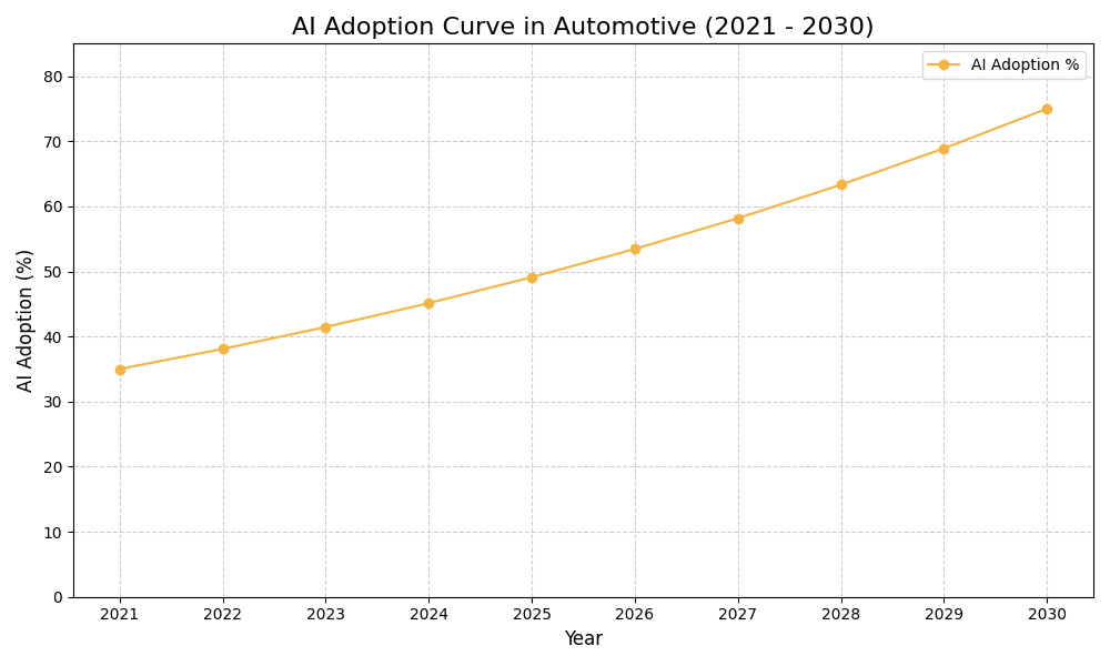 AI Adoption Graph