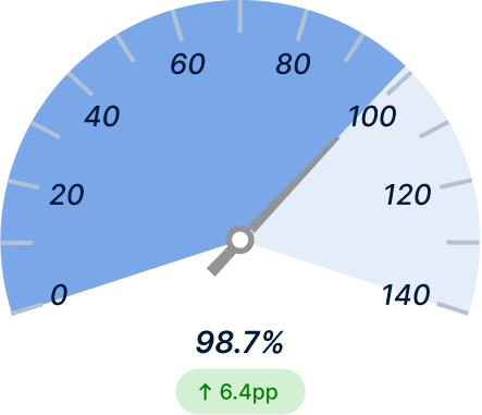 First‑Pass Yield After Light