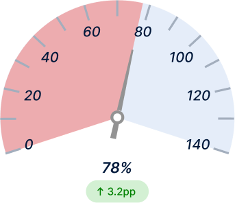 Overall Equipment Effectiveness Before Light