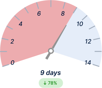 RFQ Turn-around Time Before Light
