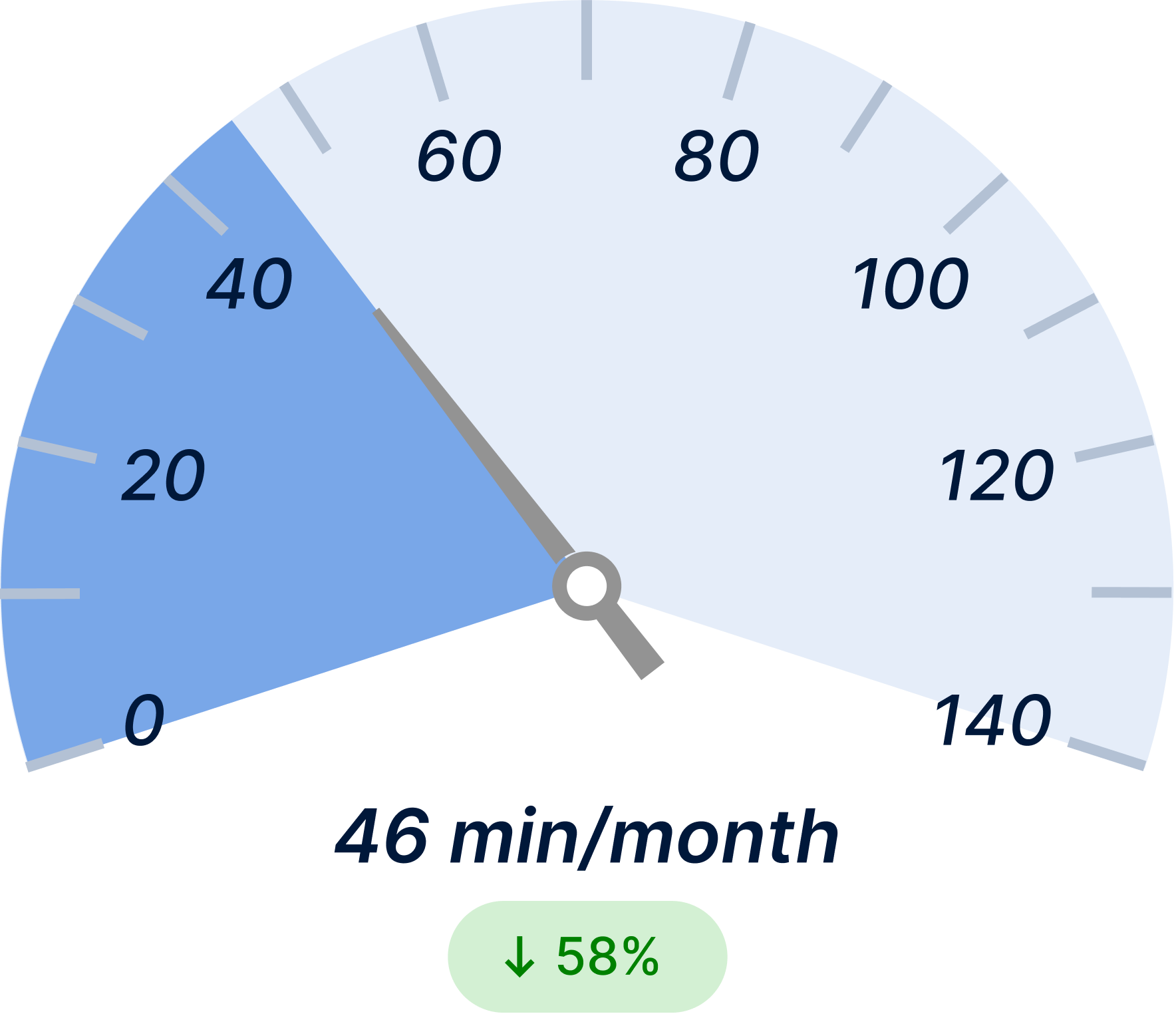 Unplanned Outage Duration After Light