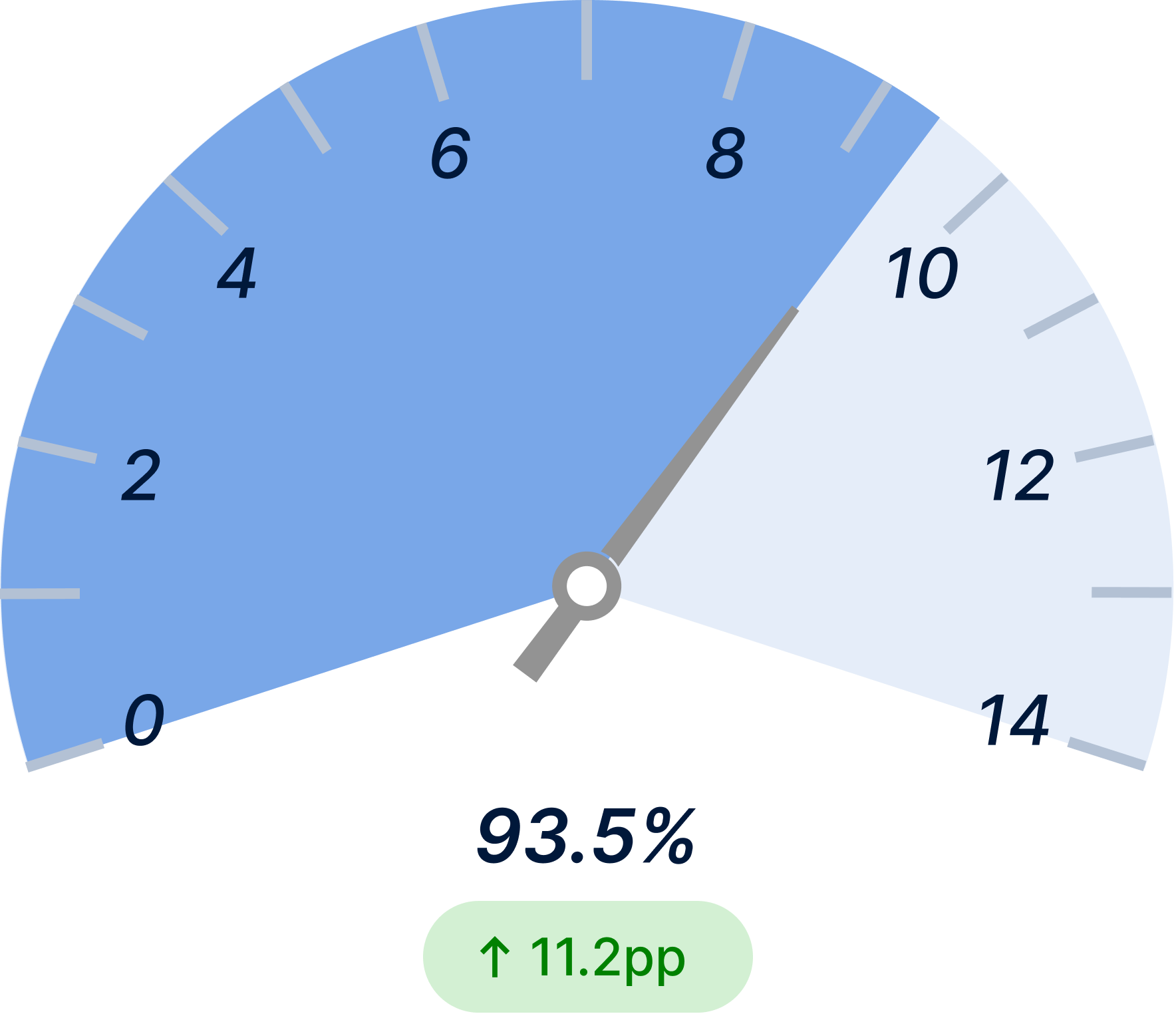 Asset Health Prediction Accuracy After Light