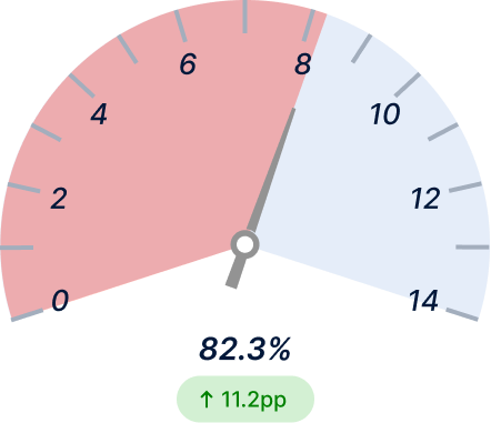 Asset Health Prediction Accuracy Before Light