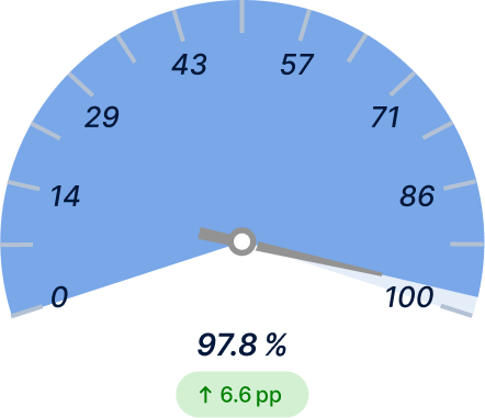 On‑Time Delivery After Light