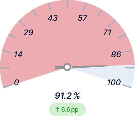 On‑Time Delivery Before Light